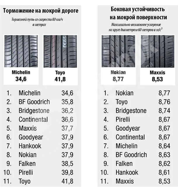 Торможение и боковая устойчивость на мокрой дороге